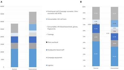 Reaching Absent and Refusing Individuals During Home-Based HIV Testing Through Self-Testing—at What Cost?